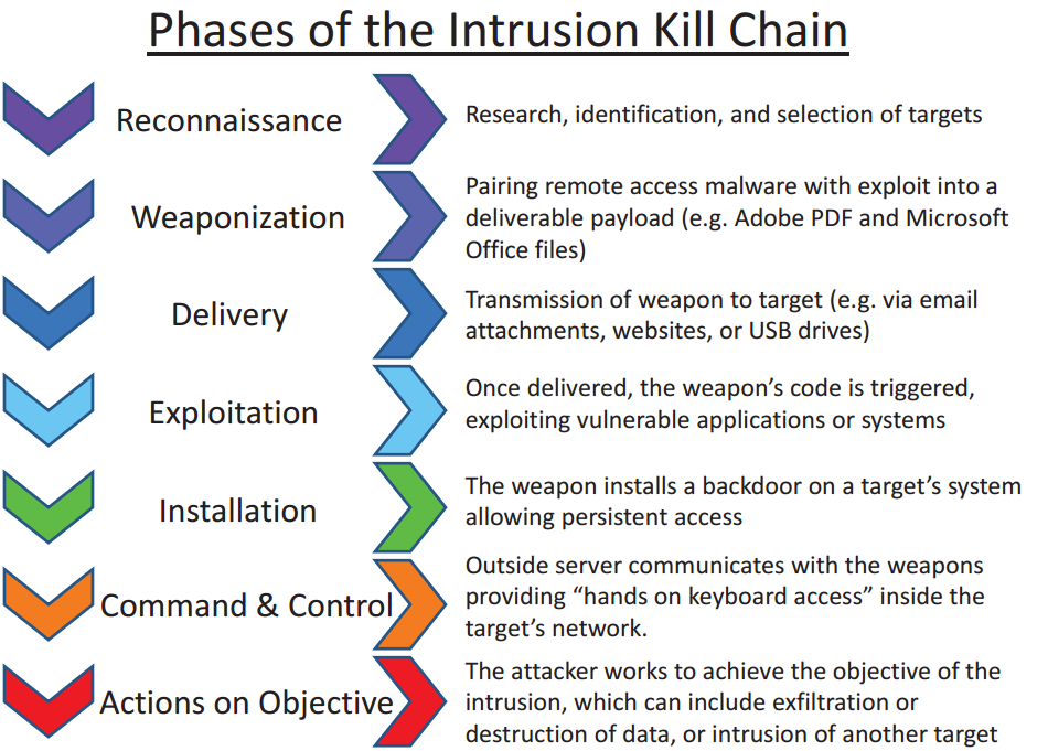 Kill chain ereduaren faseak / Fases del modelo kill chain Mirai (wikipedia.org).