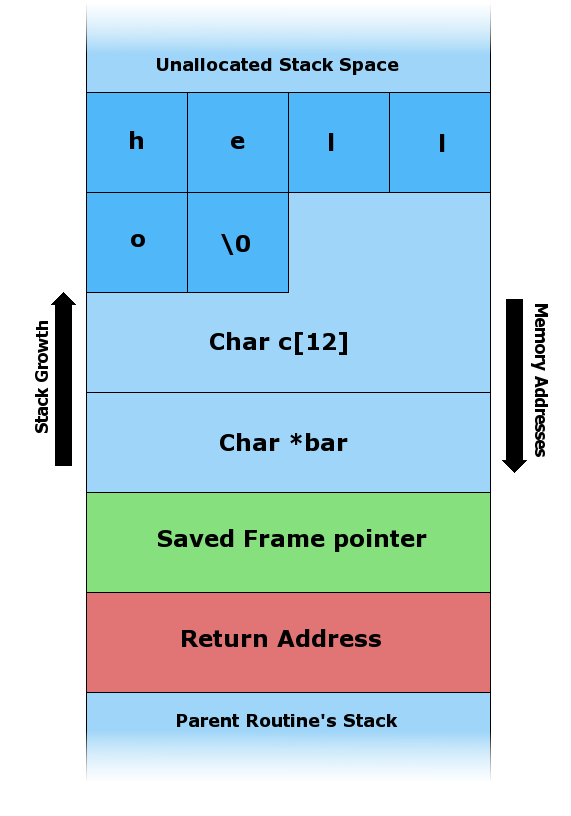 Esquema del segmento de la pila de un proceso (una sección de la memoria principal), en la que aparecen el sitio reservado para las variables locales, el Saved Frame Pointer y la Return Address.