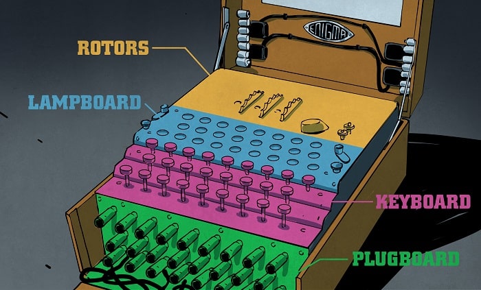 Parts of the Enigma machine.