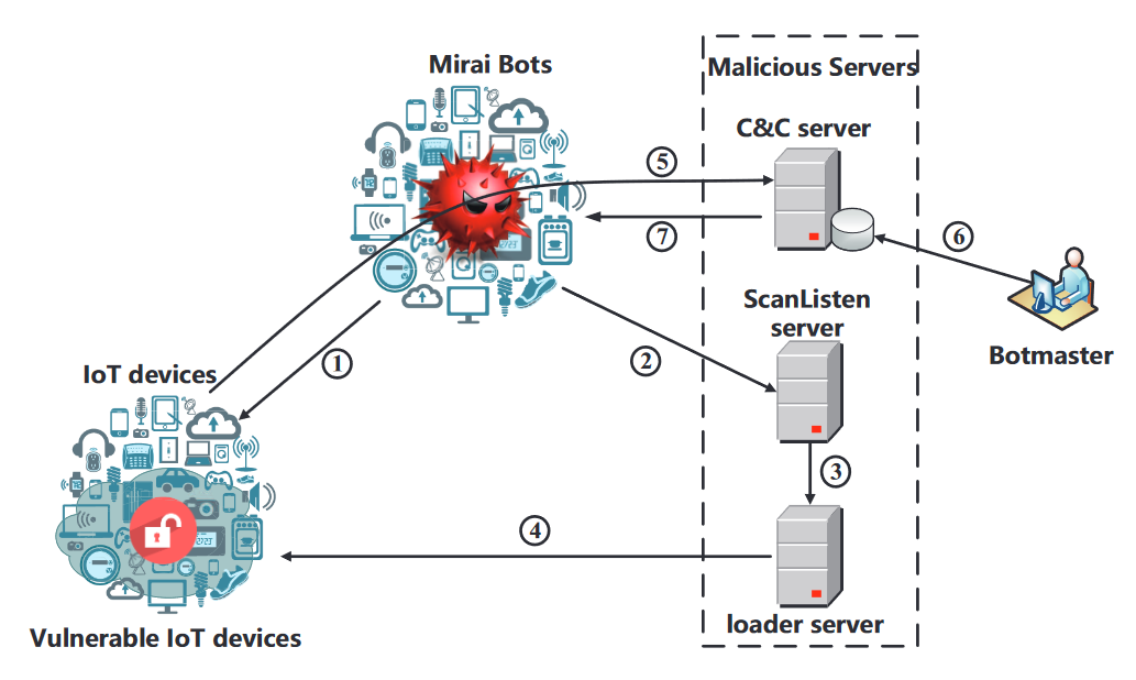 Mirai botnet-aren eskema / Esquema del botnet Mirai (https://devopedia.org). Mediante Creative Commons bidez.