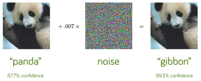 Clasificación erronea de una imágen de un panda como un gibón a causa de añadirle un ruido. La imágen no cambia para la vista humana pero ucho para el modelo IA.